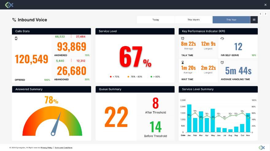 Inbound Voice — This Year